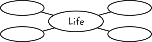 Example of a graphi organizer with a center oval labeled Life and four ovals around it
